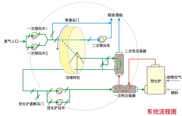 沸石转轮+催化燃烧塔（抽真空废气处理）