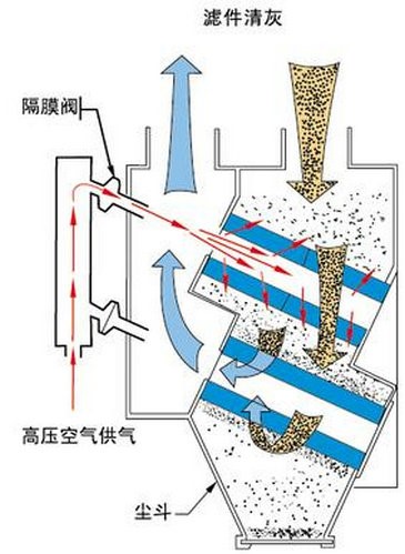 脉冲滤筒式集尘机